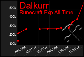 Total Graph of Dalkurr