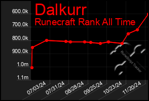 Total Graph of Dalkurr
