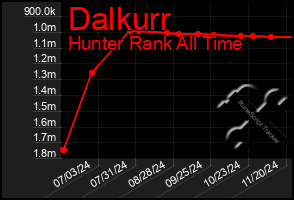 Total Graph of Dalkurr