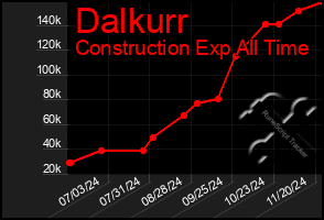 Total Graph of Dalkurr