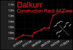 Total Graph of Dalkurr