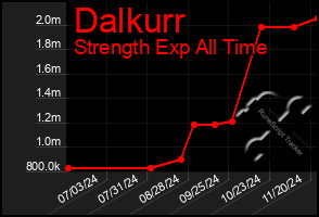Total Graph of Dalkurr