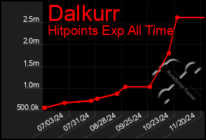 Total Graph of Dalkurr