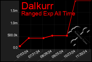 Total Graph of Dalkurr