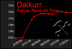 Total Graph of Dalkurr