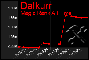 Total Graph of Dalkurr