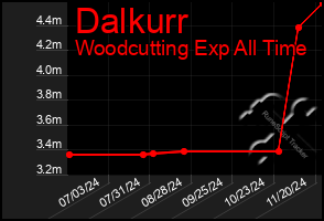 Total Graph of Dalkurr