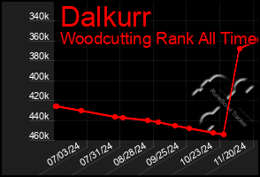 Total Graph of Dalkurr