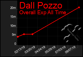 Total Graph of Dall Pozzo