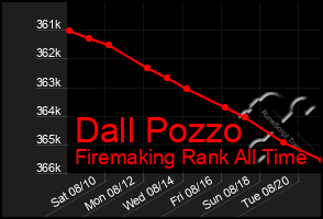 Total Graph of Dall Pozzo