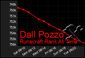 Total Graph of Dall Pozzo