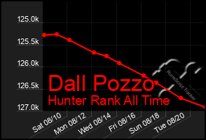 Total Graph of Dall Pozzo