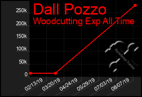 Total Graph of Dall Pozzo