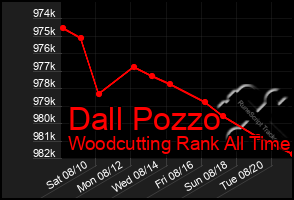 Total Graph of Dall Pozzo