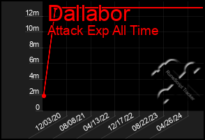 Total Graph of Dallabor