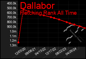 Total Graph of Dallabor