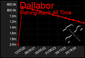 Total Graph of Dallabor