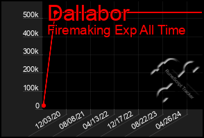 Total Graph of Dallabor