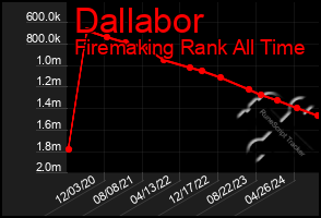 Total Graph of Dallabor