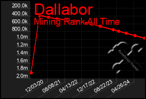 Total Graph of Dallabor