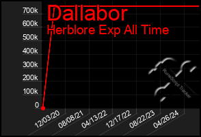 Total Graph of Dallabor