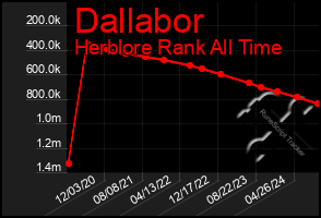 Total Graph of Dallabor