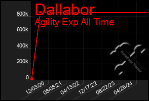 Total Graph of Dallabor