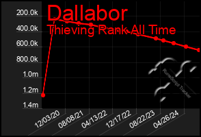 Total Graph of Dallabor