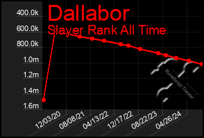 Total Graph of Dallabor