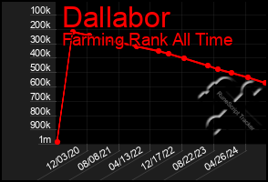 Total Graph of Dallabor