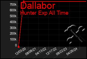 Total Graph of Dallabor