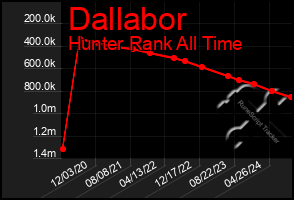 Total Graph of Dallabor