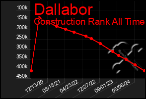 Total Graph of Dallabor