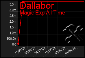 Total Graph of Dallabor