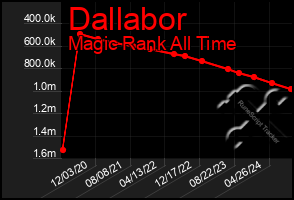 Total Graph of Dallabor