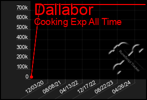 Total Graph of Dallabor