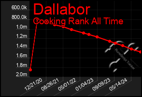 Total Graph of Dallabor