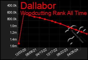 Total Graph of Dallabor