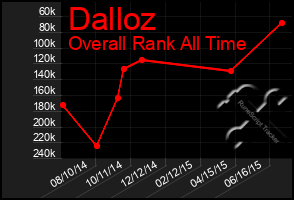 Total Graph of Dalloz