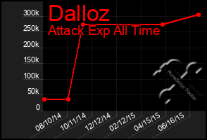 Total Graph of Dalloz