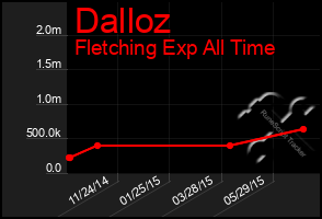 Total Graph of Dalloz