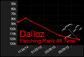 Total Graph of Dalloz