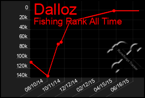 Total Graph of Dalloz