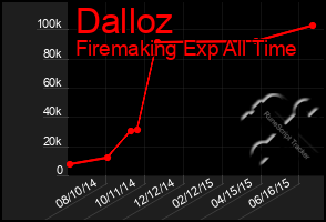 Total Graph of Dalloz