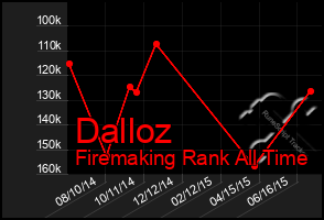 Total Graph of Dalloz