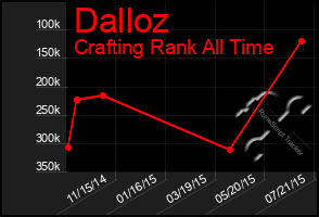 Total Graph of Dalloz