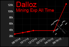 Total Graph of Dalloz