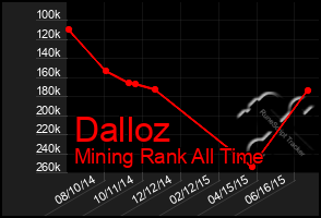 Total Graph of Dalloz