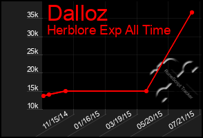 Total Graph of Dalloz