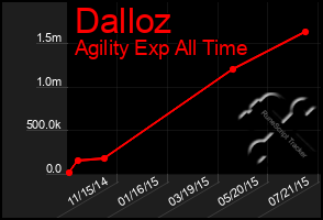 Total Graph of Dalloz